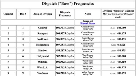 ham radio auburn wa|King County, Washington (WA) Scanner Frequencies and Radio .